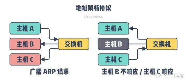 Mac 地址会重复吗？会耗尽吗？_ip地址_08