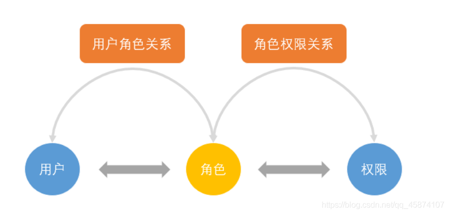 RBAC：基于角色的权限访问控制_安全