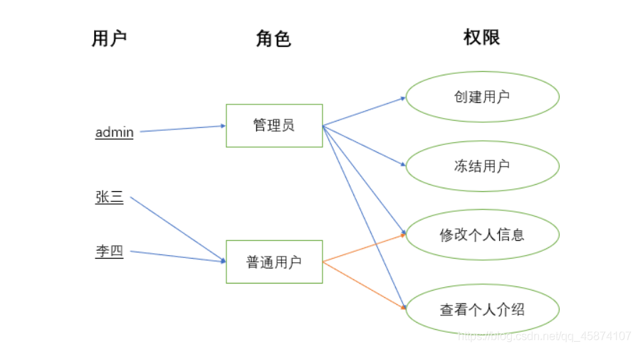 RBAC：基于角色的权限访问控制_云原生_02