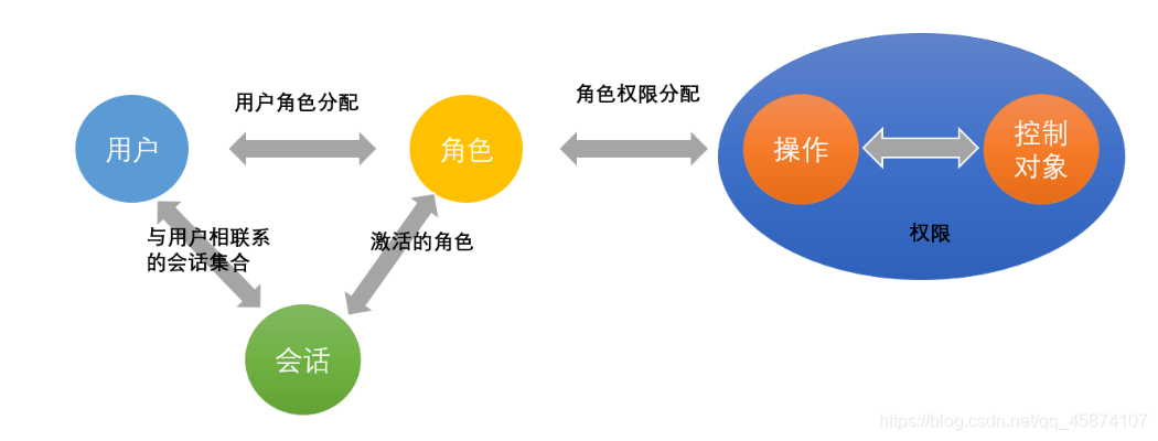 RBAC：基于角色的权限访问控制_继承关系_03