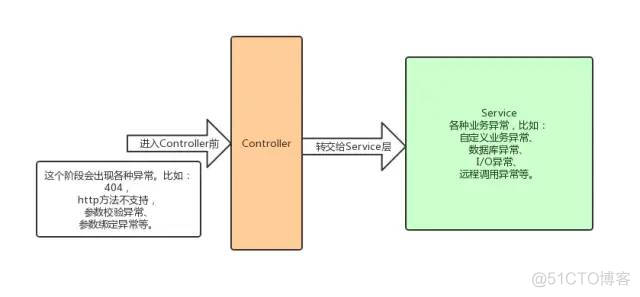 减少 try catch ，可以这样干！_spring boot_04