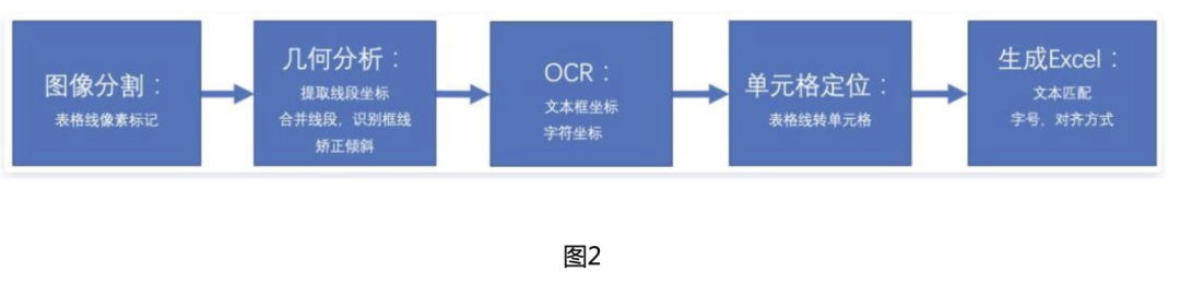 表格识别方法综述_数据挖掘_02