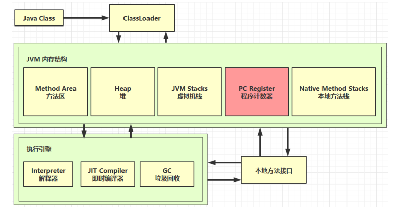 JVM学习笔记 02、JVM的内存结构_java