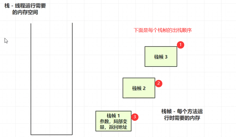 JVM学习笔记 02、JVM的内存结构_java_05