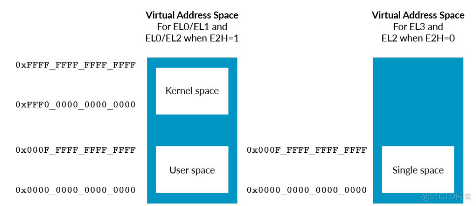 【MMU篇】一文总结ARMv8中的MMU架构_虚拟地址_09