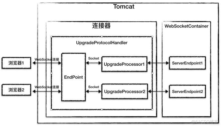 如何使用Tomcat实现WebSocket即时通讯服务服务端_Spring_05