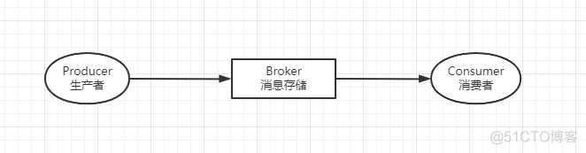 面试官：RocketMQ是什么，它有什么特性与使用场景？_java_05