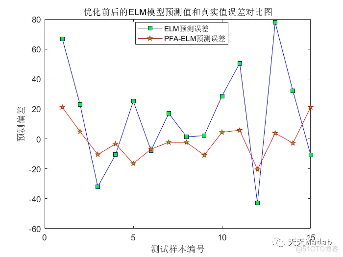 【ELM预测】基于探路者算法优化极限学习机预测附matlab代码_上传_06