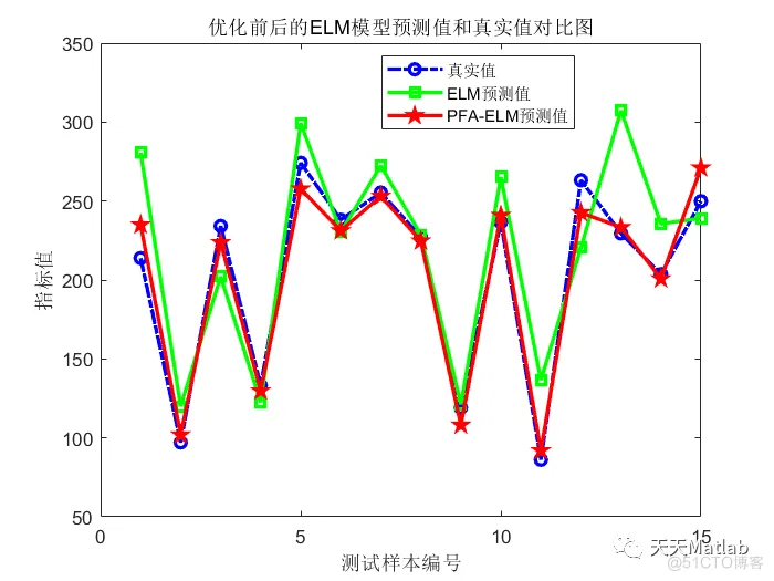 【ELM预测】基于探路者算法优化极限学习机预测附matlab代码_上传_04