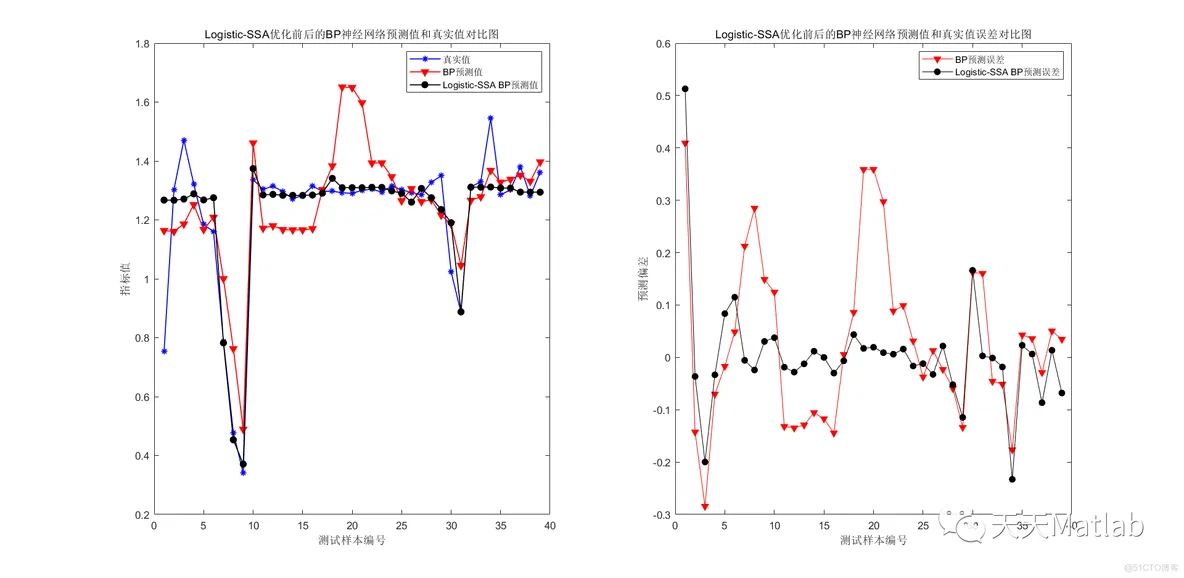 【预测模型】基于Logistic改进的麻雀搜索算法优化BP神经网络实现数据预测matlab代码_数组_11