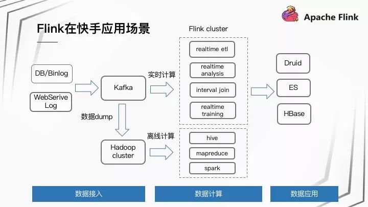 Apache Flink 在快手的应用与实践_应用场景_02