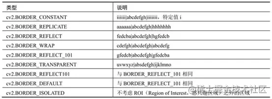 opencv 形态学操作(python)_像素点