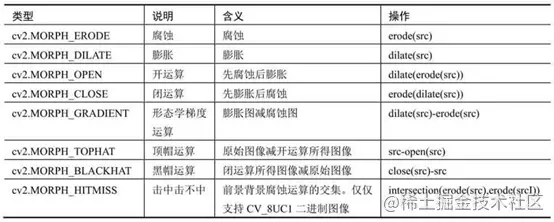 opencv 形态学操作(python)_类型参数_02