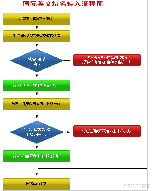 国外注册的域名能否在国内域名备案？_域名服务_02