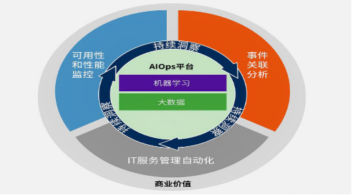 AIOps，知道就是赚到！_数据_02