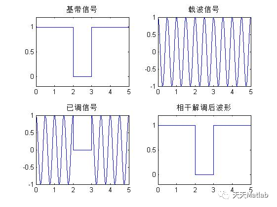 【数字信号调制】基于2ASK实现数字信号振幅调制与解调含Matlab源码_无人机_03