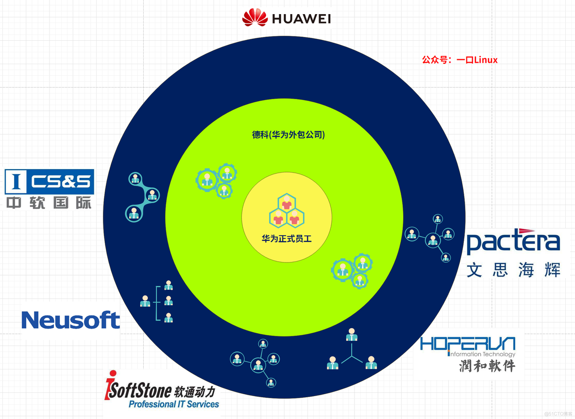 软件外包公司到底干啥的？要不要去外包公司？_职场和发展_02