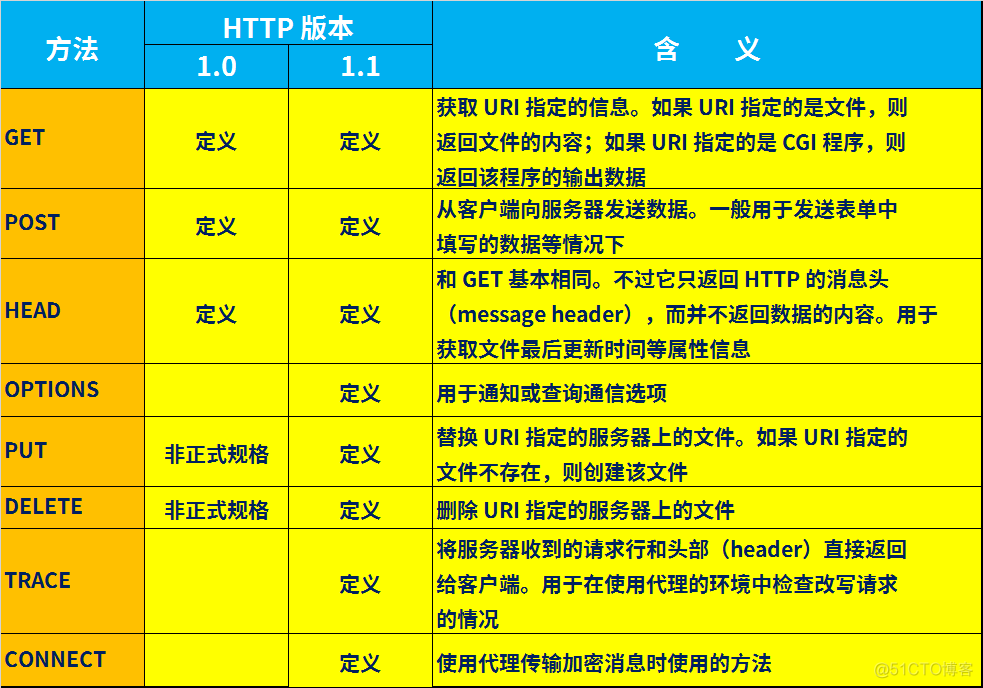 轻松易懂，一文告诉你什么是http协议？_http_09