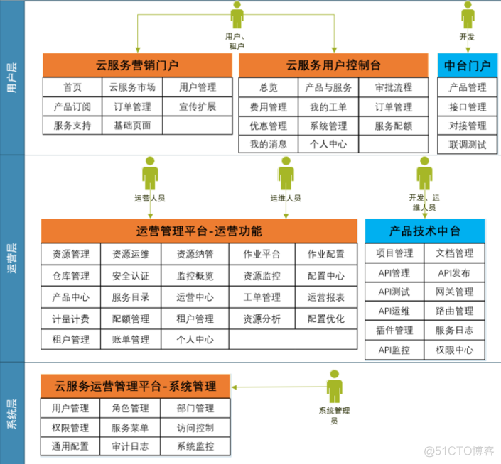 汽车行业云，如何管“多云”？_云管理平台_02