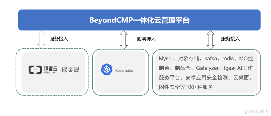 汽车行业云，如何管“多云”？_云管理平台_03