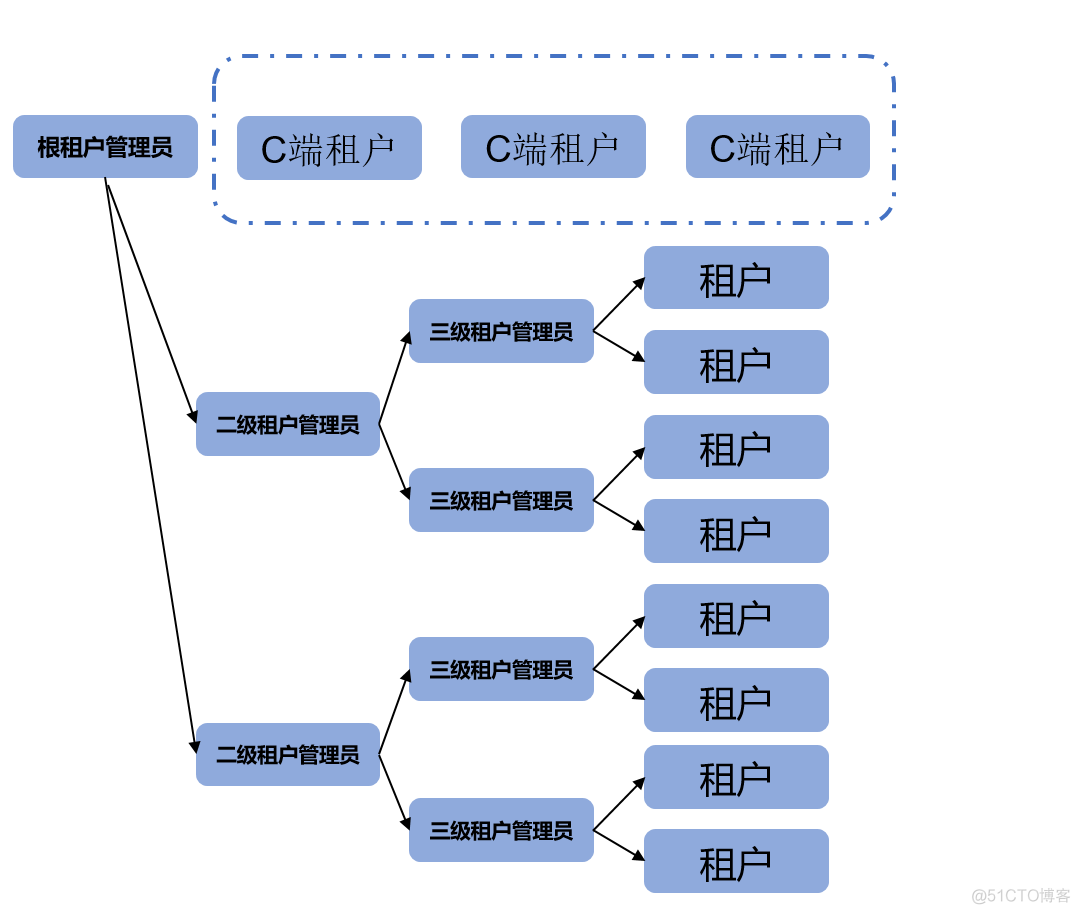 汽车行业云，如何管“多云”？_云管理平台_06