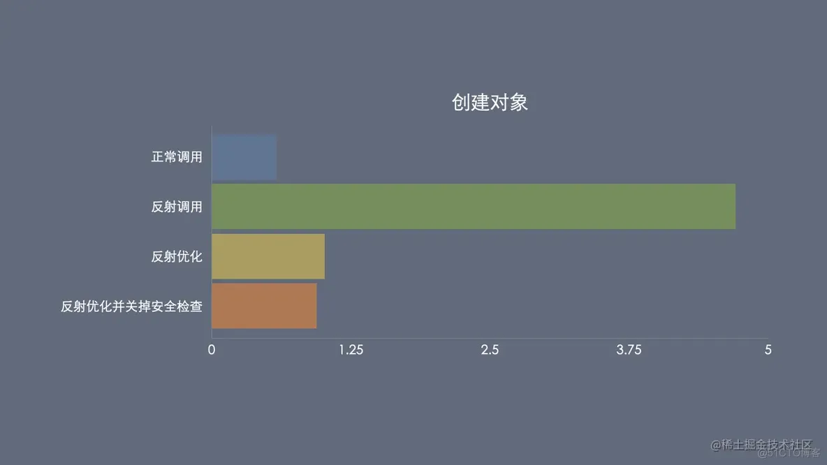 揭秘反射真的很耗时吗，射10万次用时多久_Java