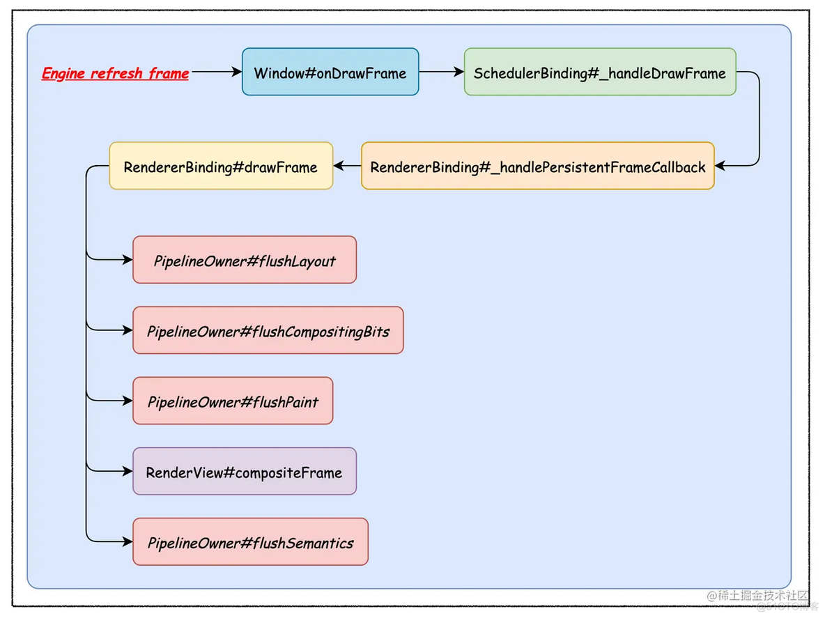 深入浅出 Flutter Framework 之 PipelineOwner_flutter_03