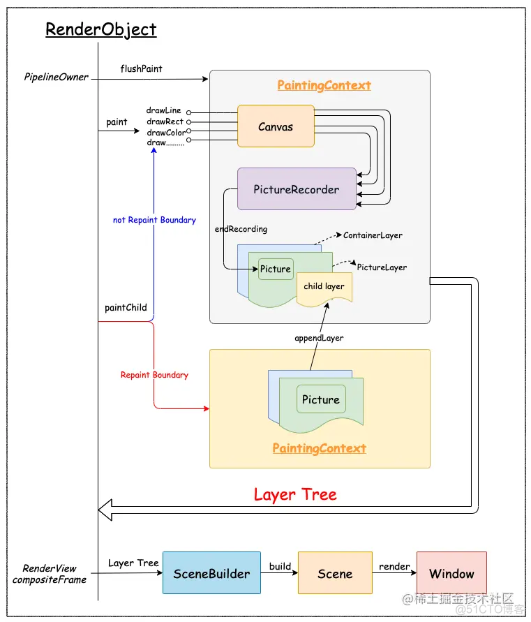 深入浅出 Flutter Framework 之 PipelineOwner_父节点_04