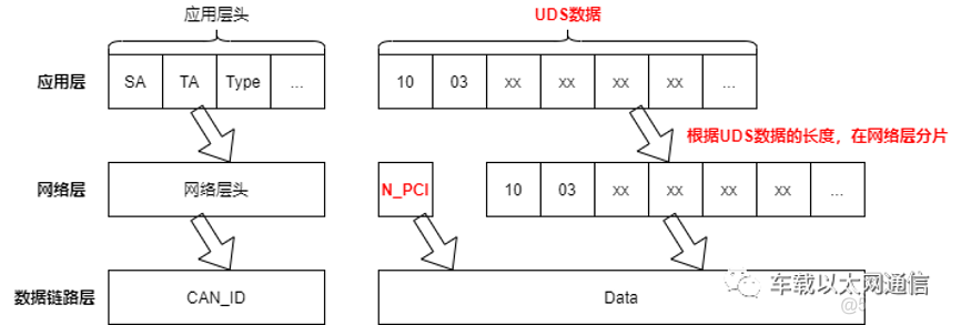 UDS-网络层和数据链路层_汽车总线协议