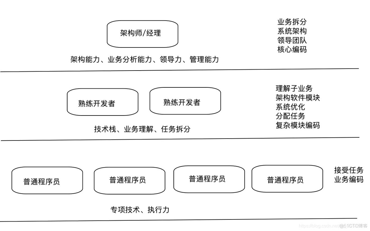 身处业务的我们，技术上如何自拔？_技术_02