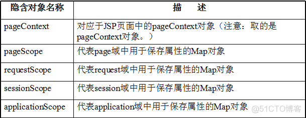 Web---JSP-EL表达式_java_04