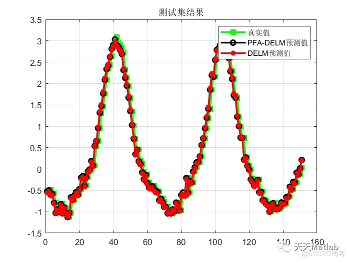 【DELM预测】基于探路者算法改进深度学习极限学习机实现数据预测附matlab代码_神经网络_13