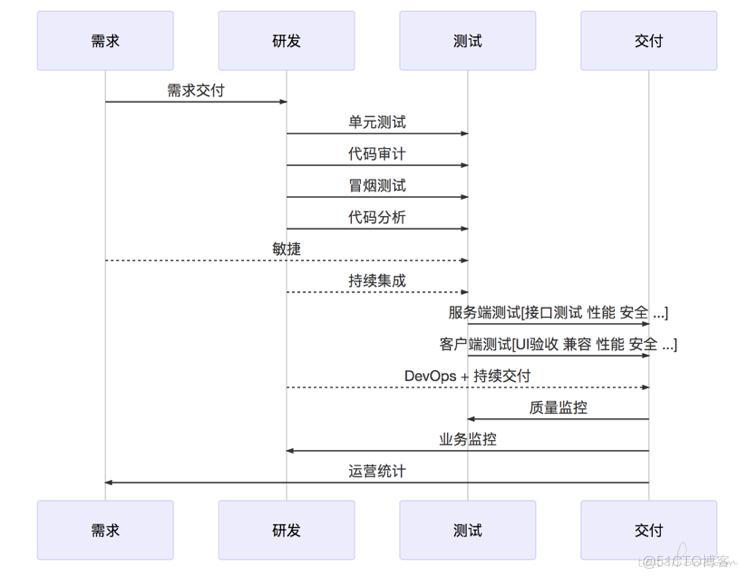 UI 自动化测试应不应该投入？有没有前途？怎样做最明智？_自动化测试_06