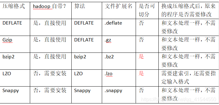 Hadoop——数据压缩_压缩率