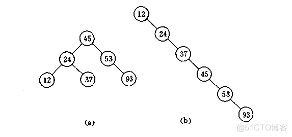 平衡二叉树(AVL)_平衡二叉树(AVL)