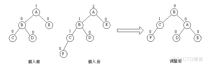 平衡二叉树(AVL)_平衡二叉树_02