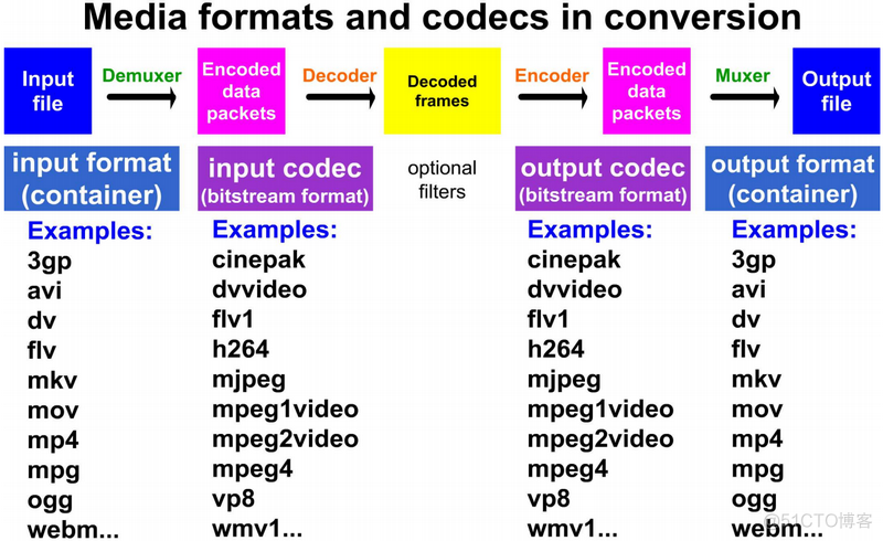 ffmpeg格式转换基础知识_ffmpeg_02