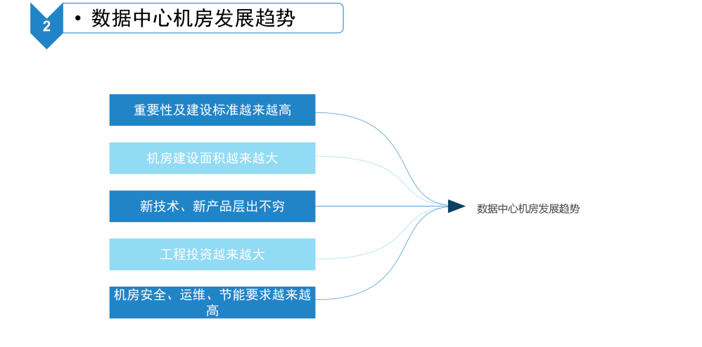 数据中心机房智能化系统建设方案_物联网_05