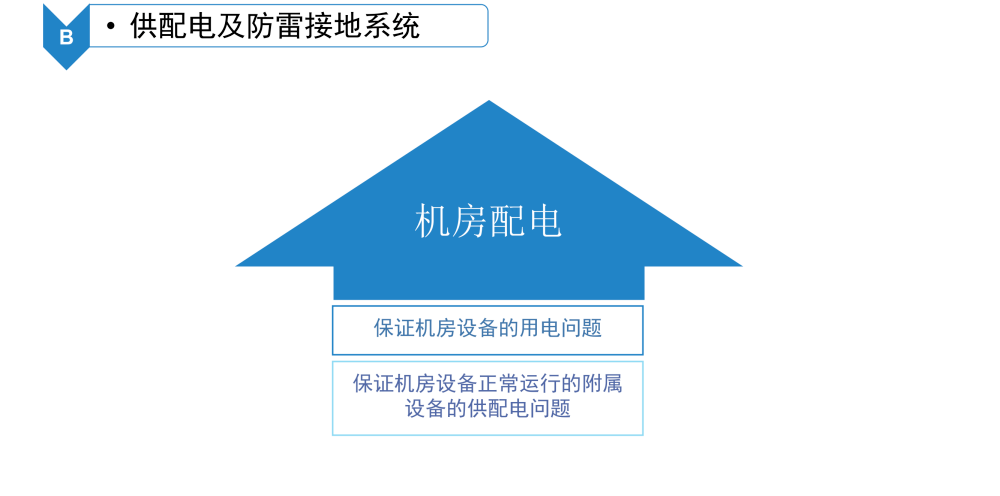 数据中心机房智能化系统建设方案_物联网_21