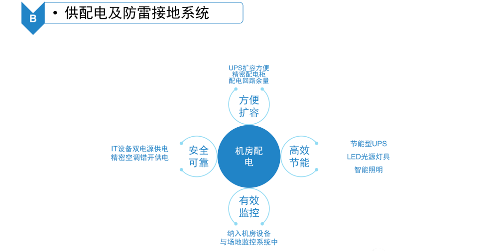 数据中心机房智能化系统建设方案_编程语言_22