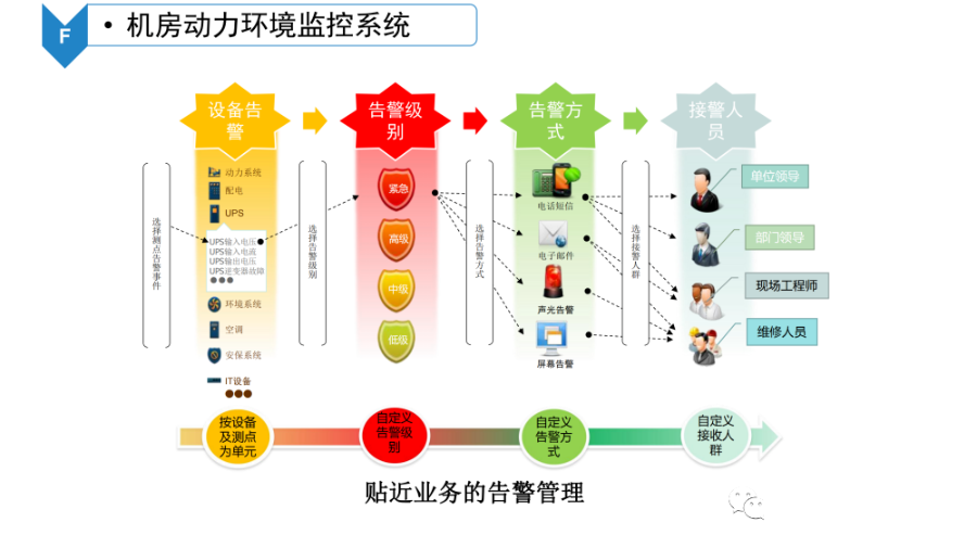 数据中心机房智能化系统建设方案_物联网_44