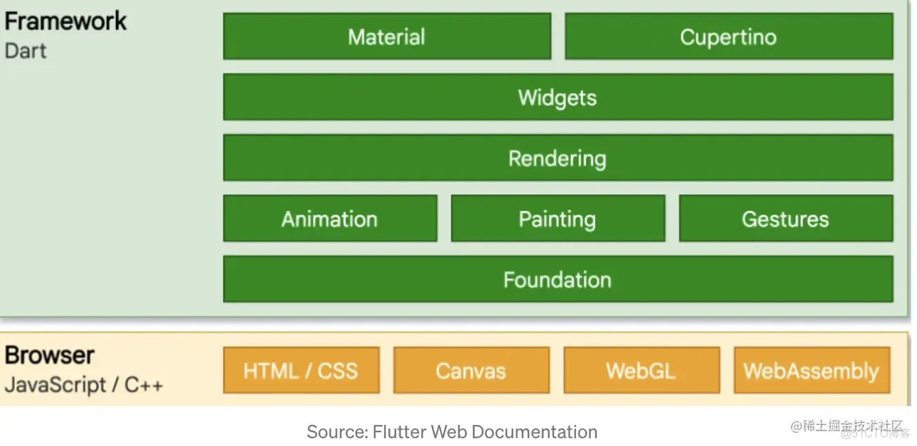 【译】Flutter for Web 2022 年：简单探讨_Flutter