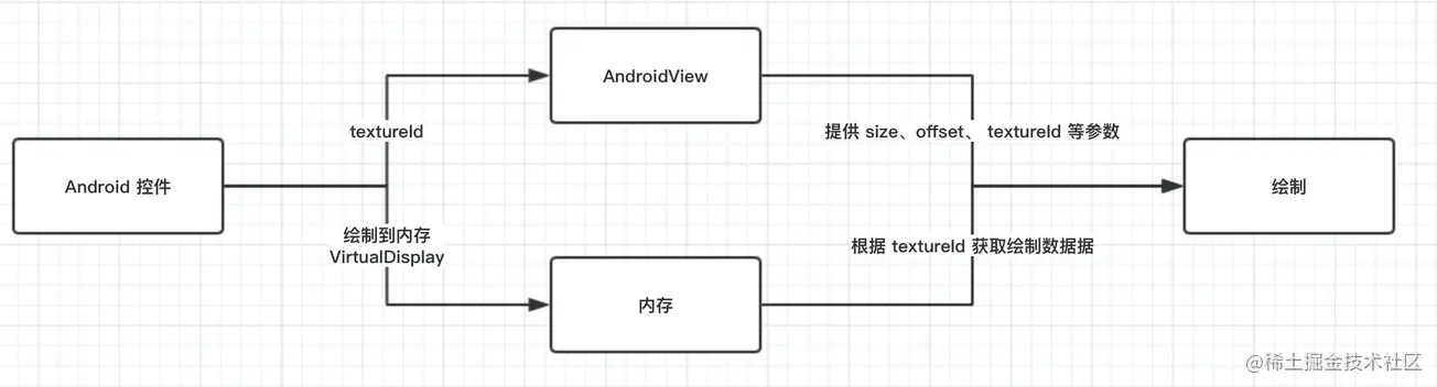 Flutter完整开发实战详解(二十、 Android PlatformView 和键盘问题)_前端