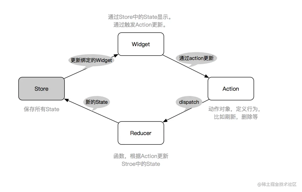 Flutter完整开发实战详解(四、 Redux、主题、国际化)_开源_02