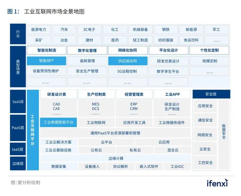 分享|2022工业互联网厂商全景报告（附PDF）_工业互联网