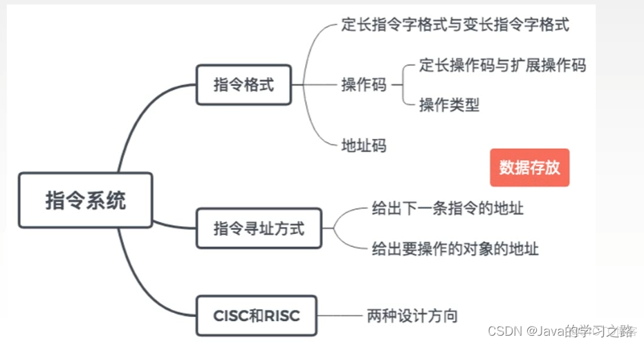 计算机组成原理--指令系统_计算机组成原理_17