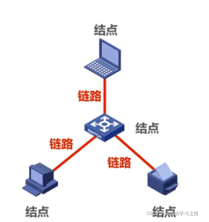 计算机网络第一章_结点_02