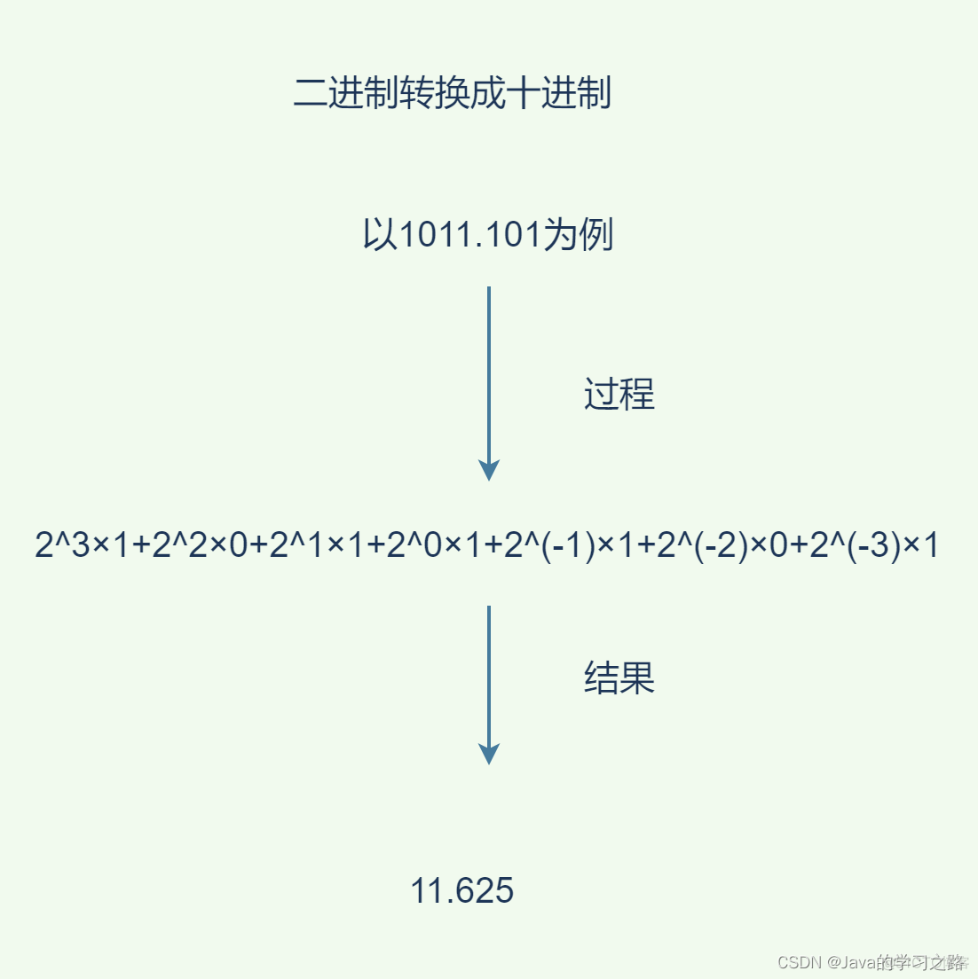 计算机组成原理-第二章 数据表示与运算_浮点数_07
