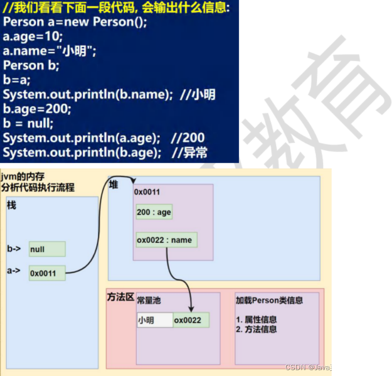 Java 类和对象的内存分配机制_后端