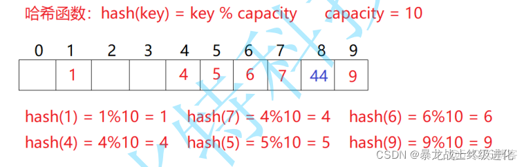 【Java数据结构】——哈希表_搜索_10